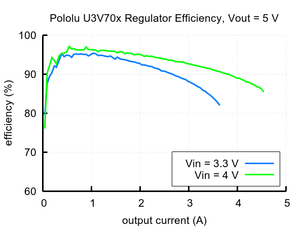 Typical efficiency of Step-Up Voltage Regulator U3V70x, Vout = 5V.