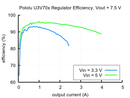 Typical efficiency of Step-Up Voltage Regulator U3V70x, Vout = 7.5V.