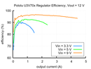 Typical efficiency of Step-Up Voltage Regulator U3V70x, Vout = 12V.