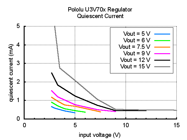 Typical maximum quiescent current of Step-Up Voltage Regulator U3V70x (regulator enabled, no load).