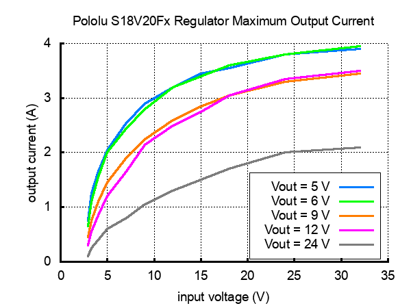 Typical maximum output current of Pololu fixed voltage step-up/step-down voltage regulators (S18V20F5, S18V20F6, S18V20F9, S18V20F12, and S18V20F24).
