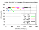 Typical efficiency of Pololu 24V step-up/step down voltage regulator S18V20F24.